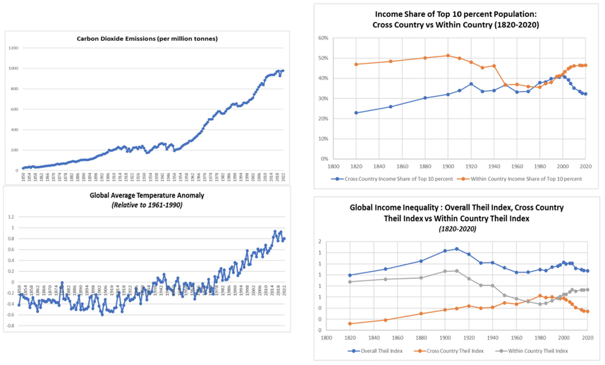 Historical emissions, temperature anomaly, and inequality figures for the climate inequality review essay
