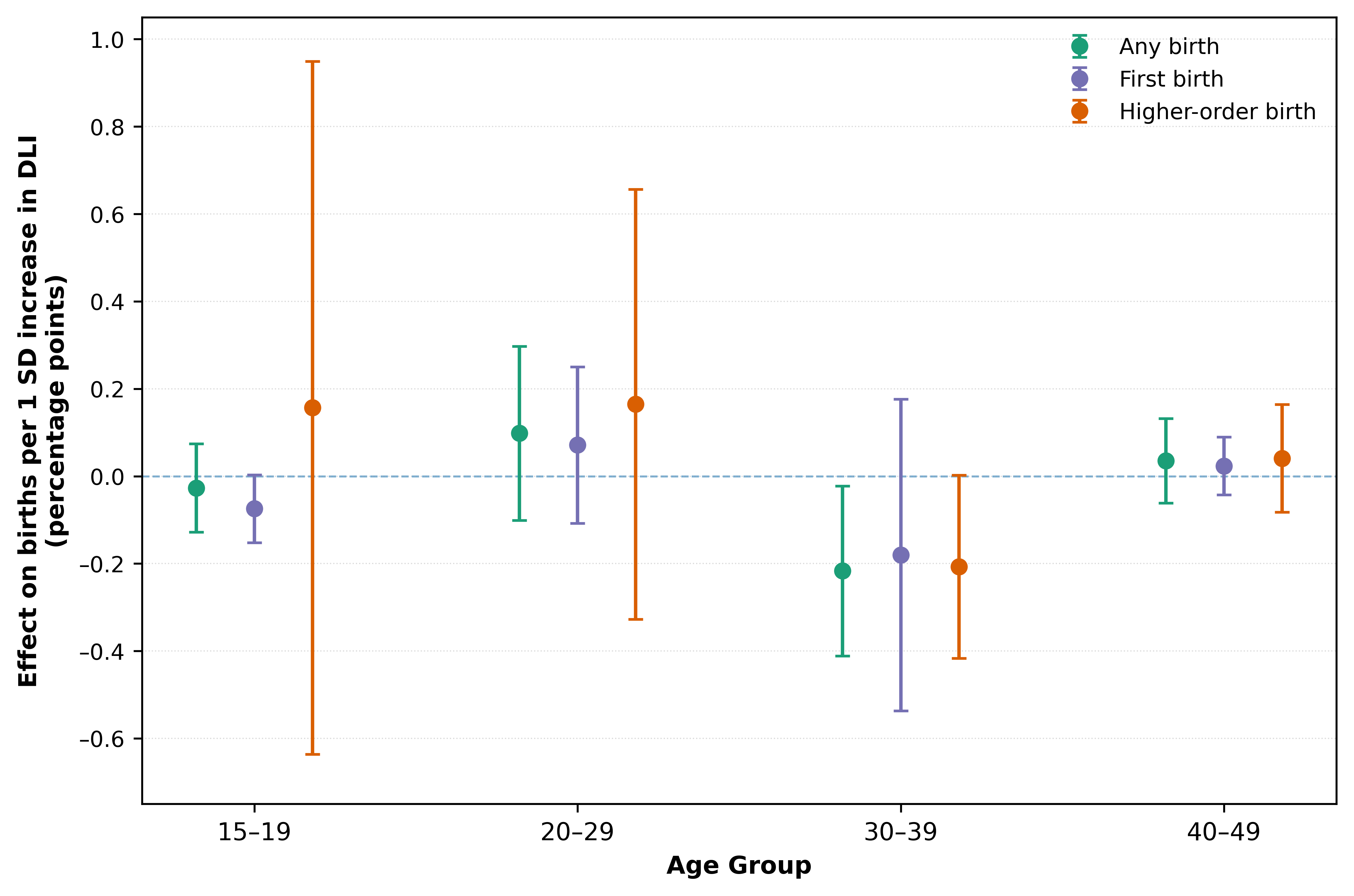 Estimated fertility outcomes by age associated with a one-standard-deviation increase in the Digital Life Index