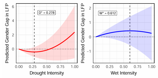 Nonlinear drought and wet intensity effects on the gender gap in labor force participation