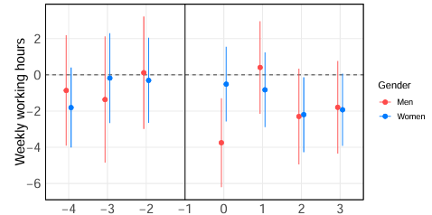 Event-study figure for weekly working hours after an Indian coastal flood shock