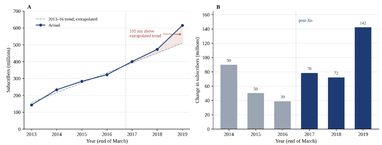 Internet subscriber growth in India from 2013 to 2019 and annual subscriber increases before and after Jio expansion