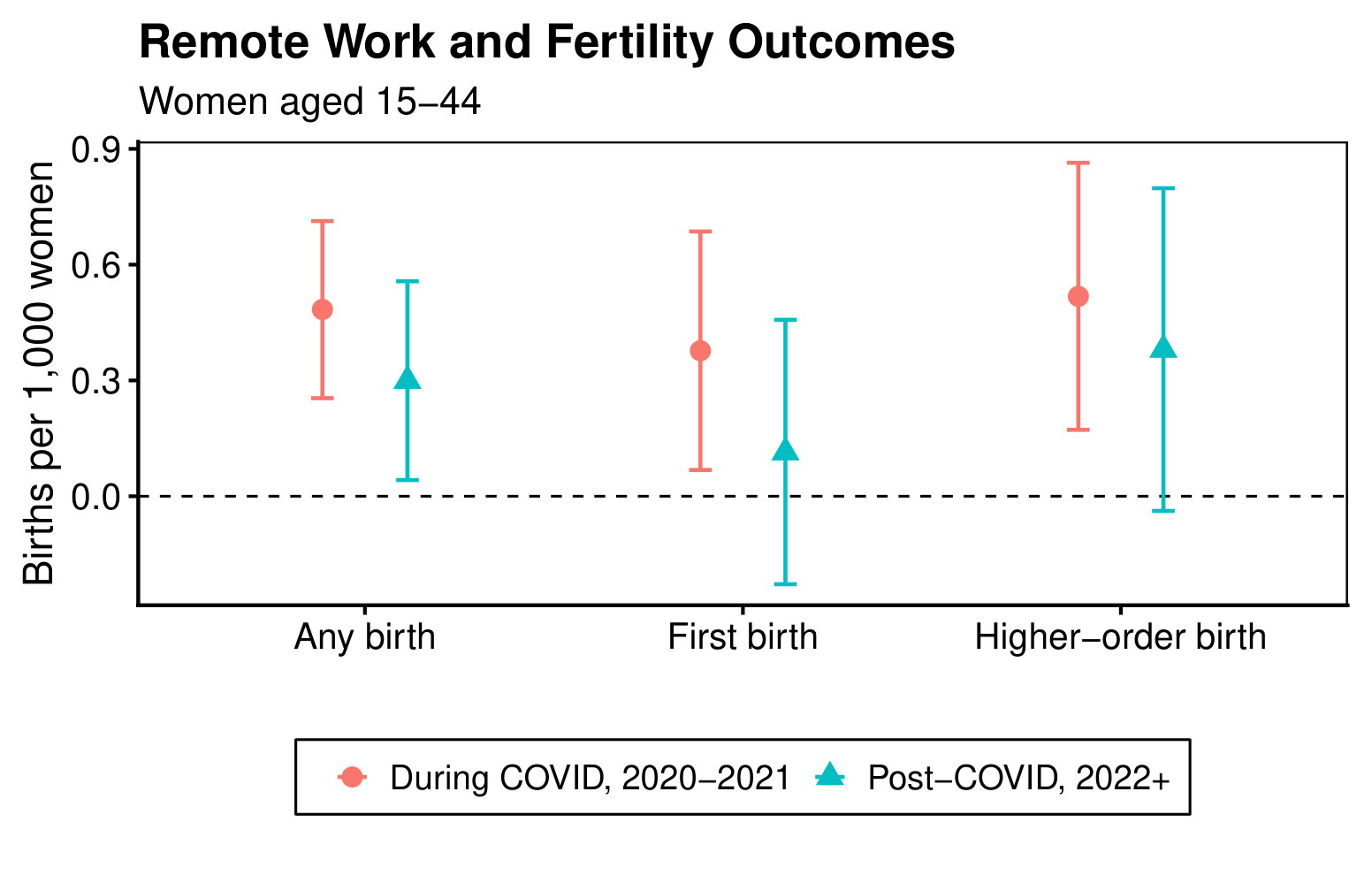 Remote Work and Fertility Outcomes figure for women aged 15 to 44 in the United States
